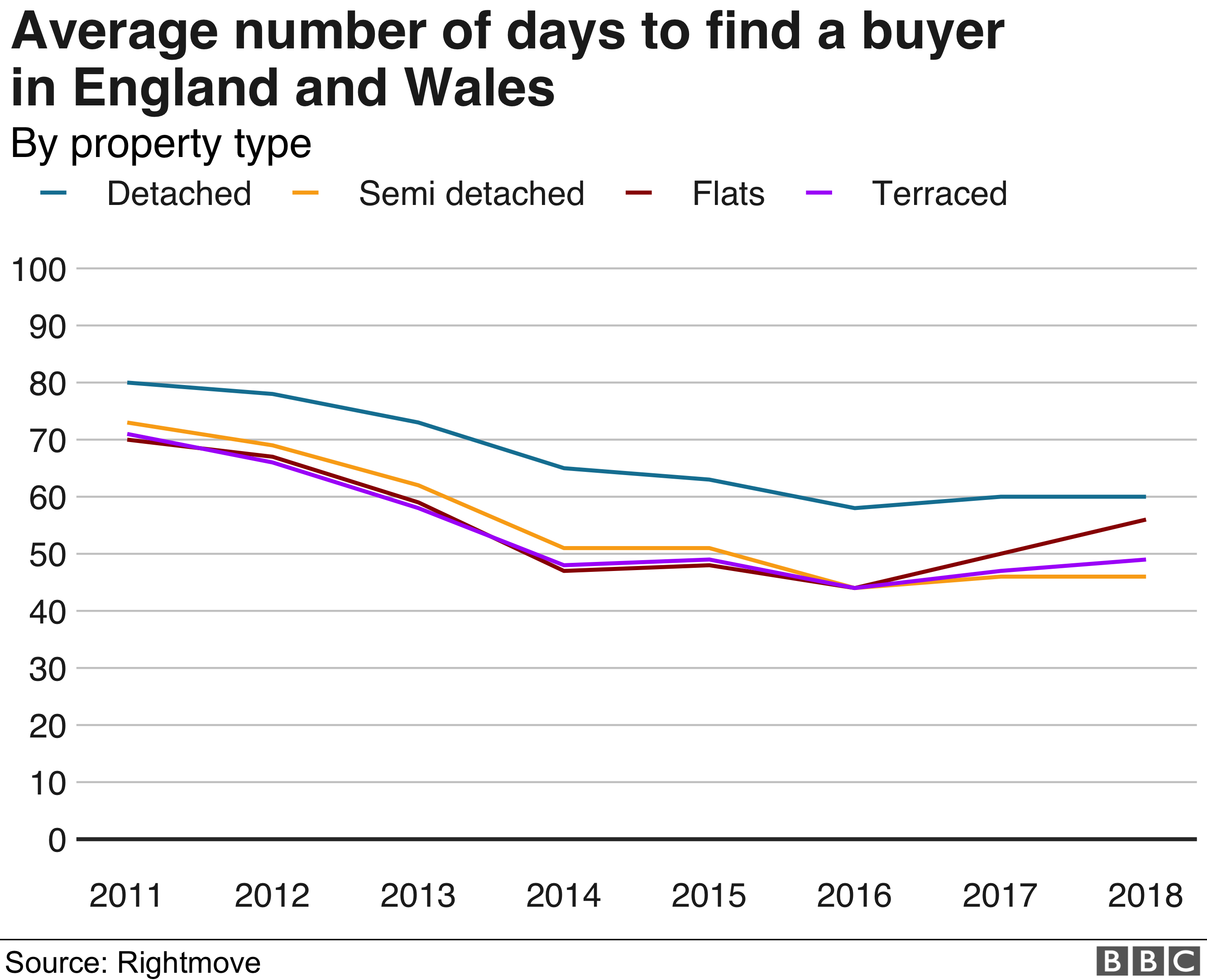 График среднего количества дней поиска покупателя в Англии и Уэльсе по типам недвижимости