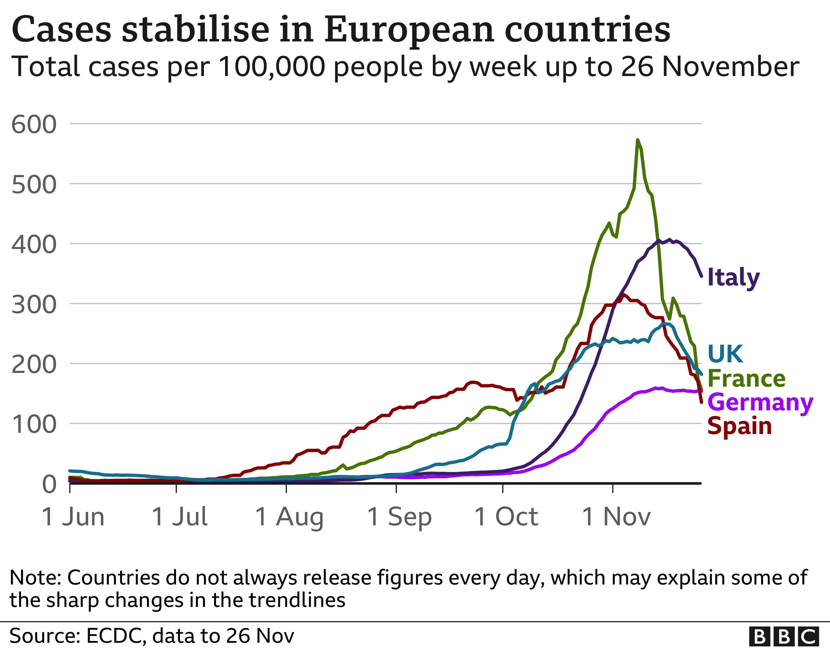 Line chart shows cases in selected European countries, updated 27 Nov