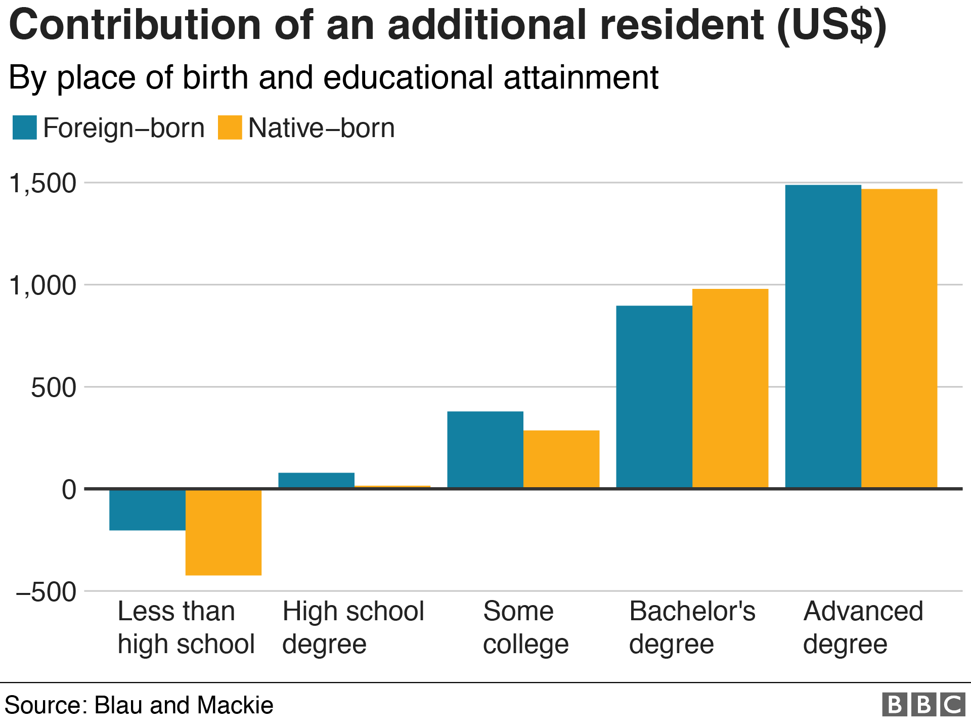 six-charts-on-the-immigrants-who-call-the-us-home-bbc-news