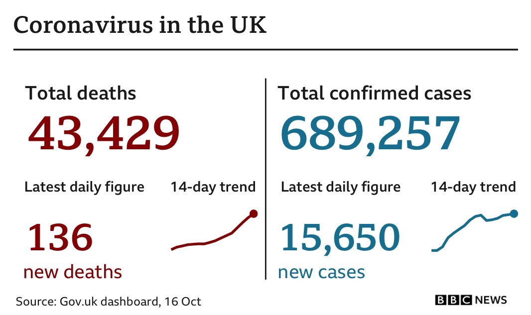 Графика, показывающая цифры коронавируса в Великобритании