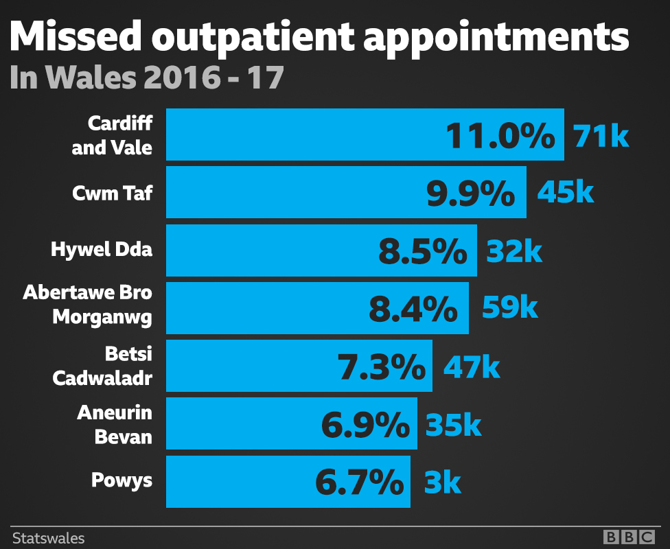 График, показывающий количество пропущенных приемов в комитетах здравоохранения Уэльса