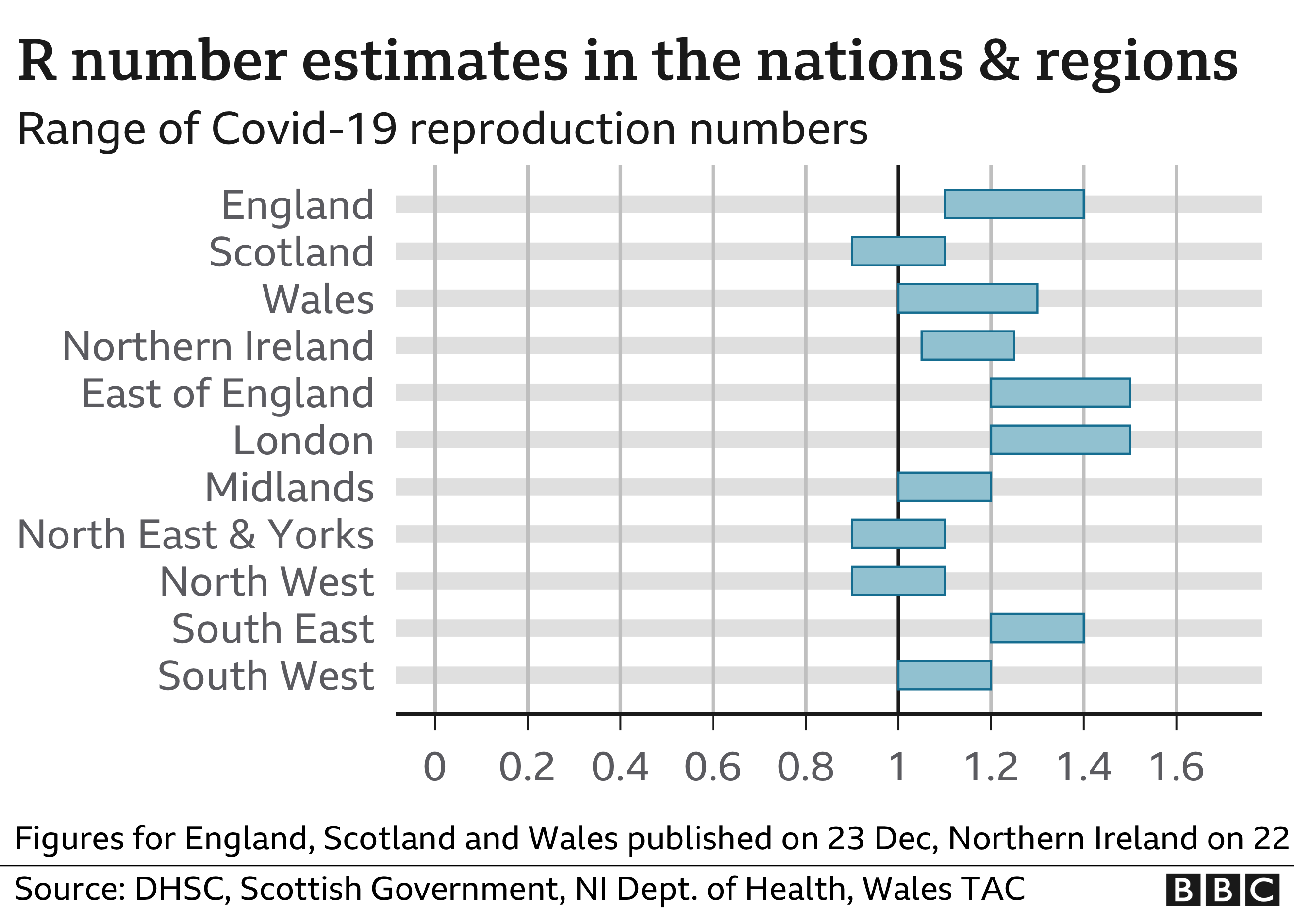 Chart shows R number estimates in nations and regions. updated 29th Dec.