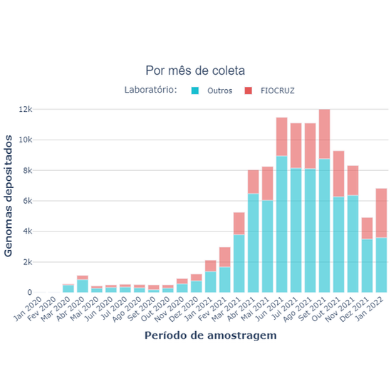 Sequenciamentos de amostras positivas para covid no Brasil por mês