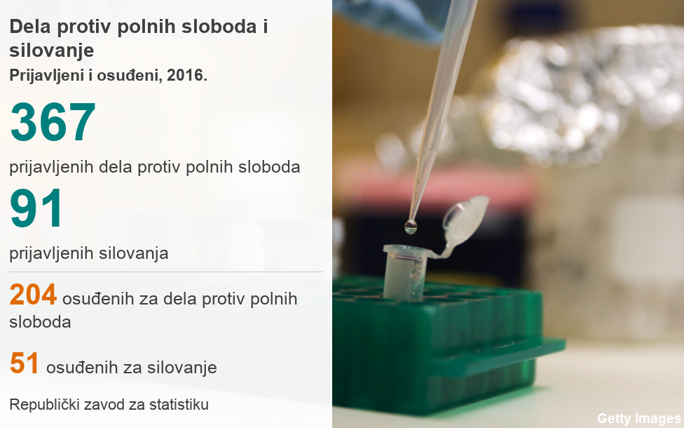 Vizualizacija broja prijavljenih i osuđenih za dela protiv polnih sloboda i silovanja u 2016. godini