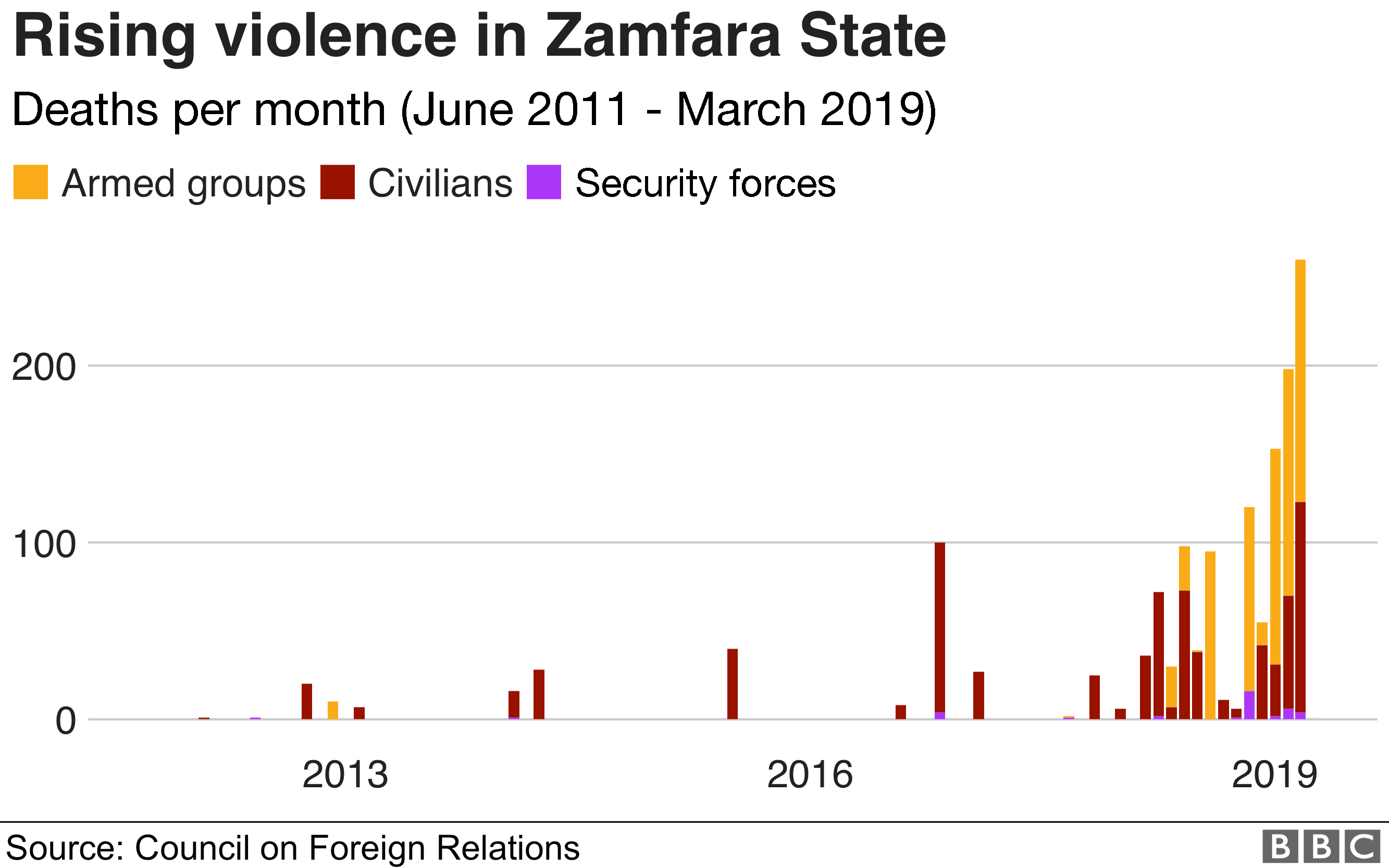 График, показывающий рост насилия в Замфара