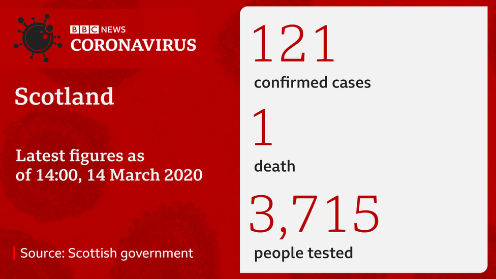 Цифры по коронавирусу в Шотландии