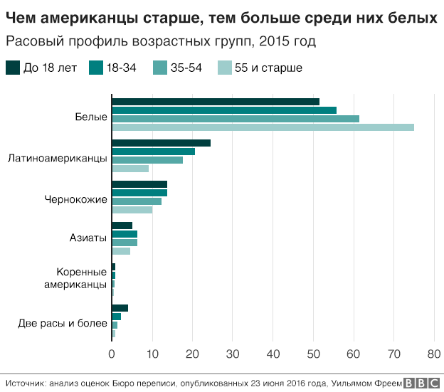 Расовый профиль возрастных групп