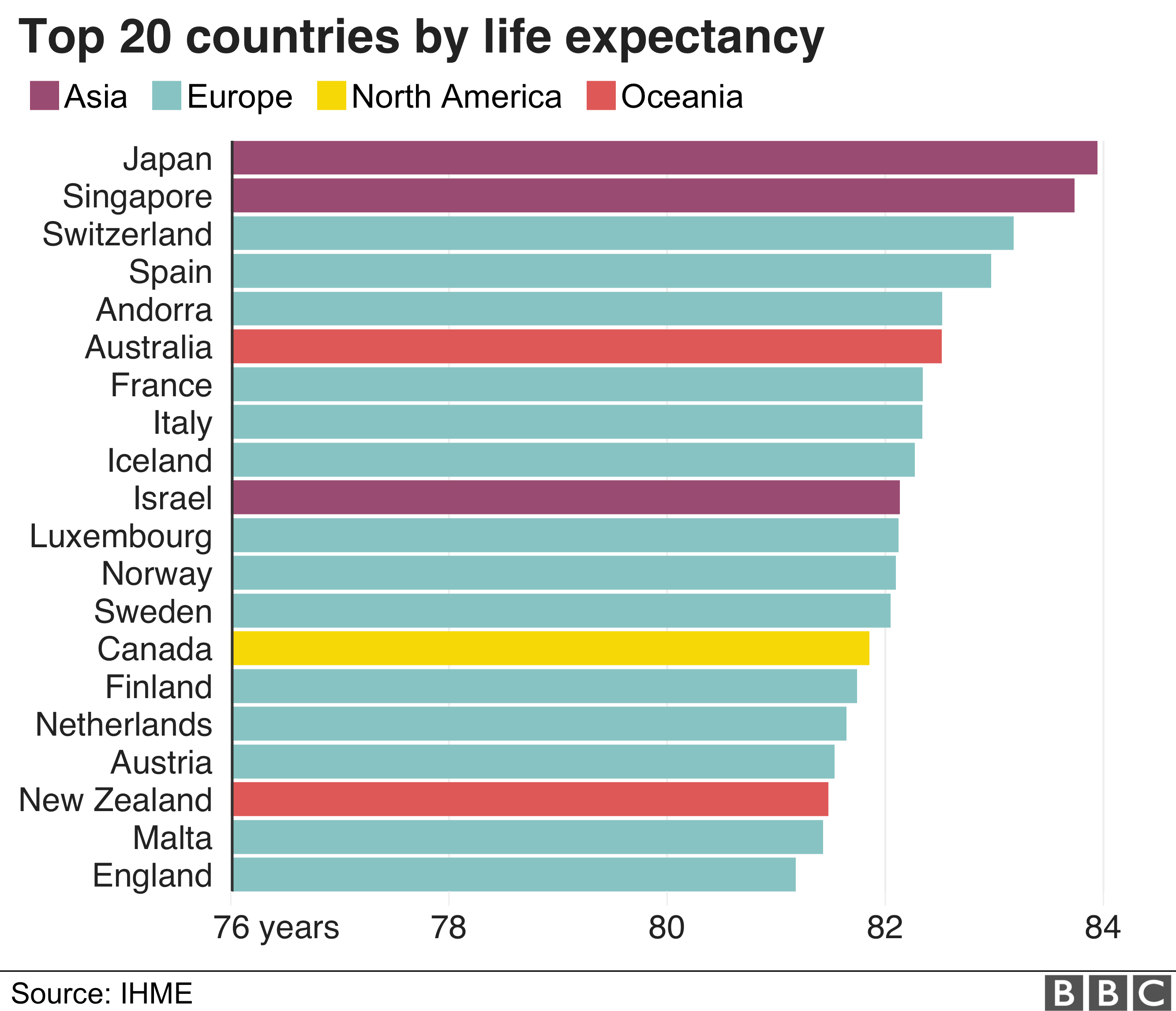 Nine facts about how long we live BBC News