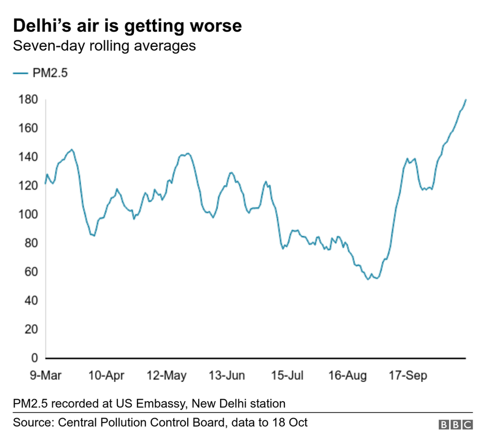 График качества воздуха в Дели