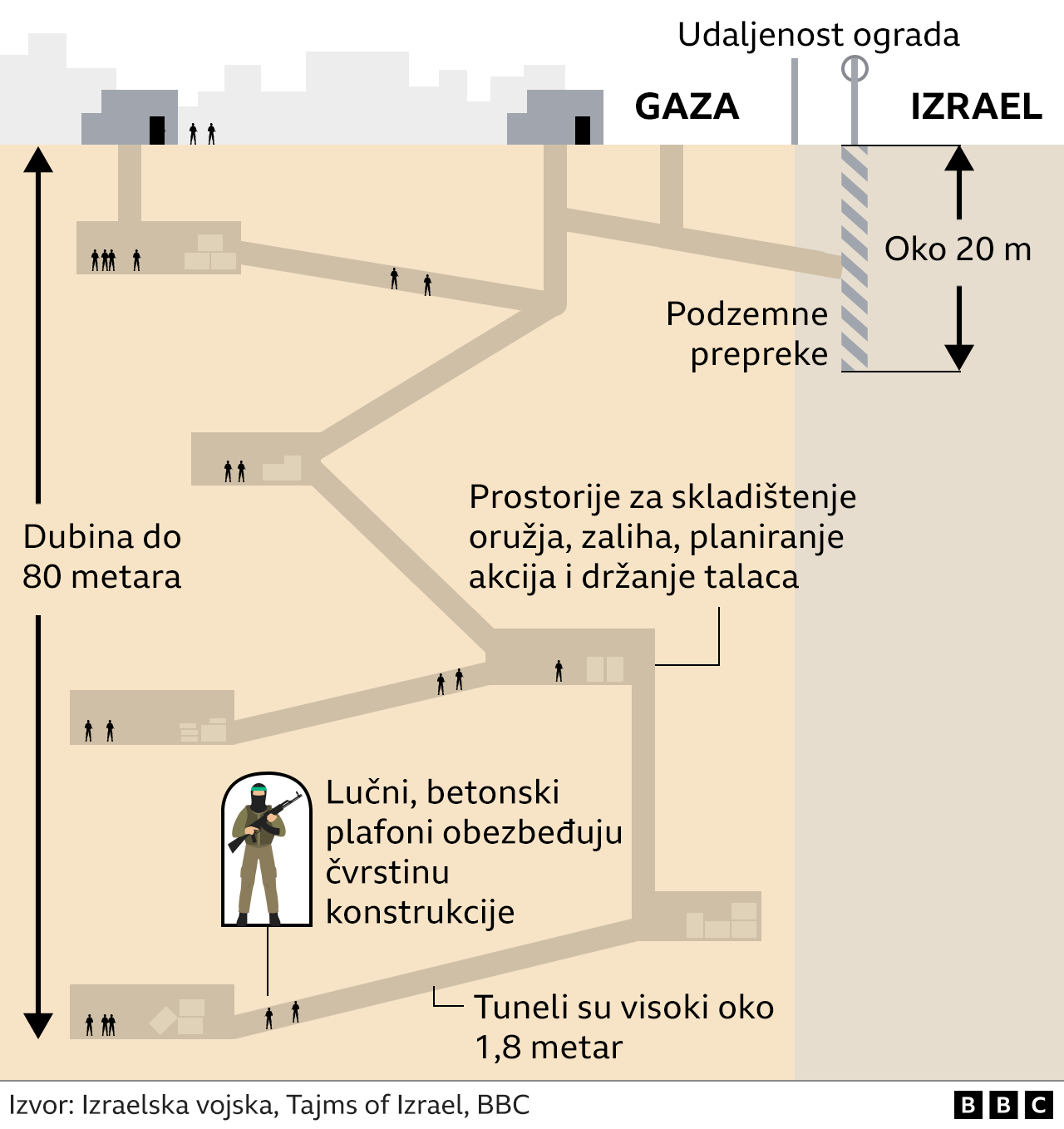 Hamas, Hamasovi tuneli, tuneli ispod Gaze