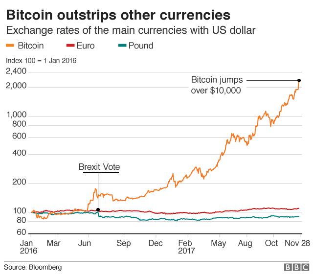 What Is Bitcoin Bbc News