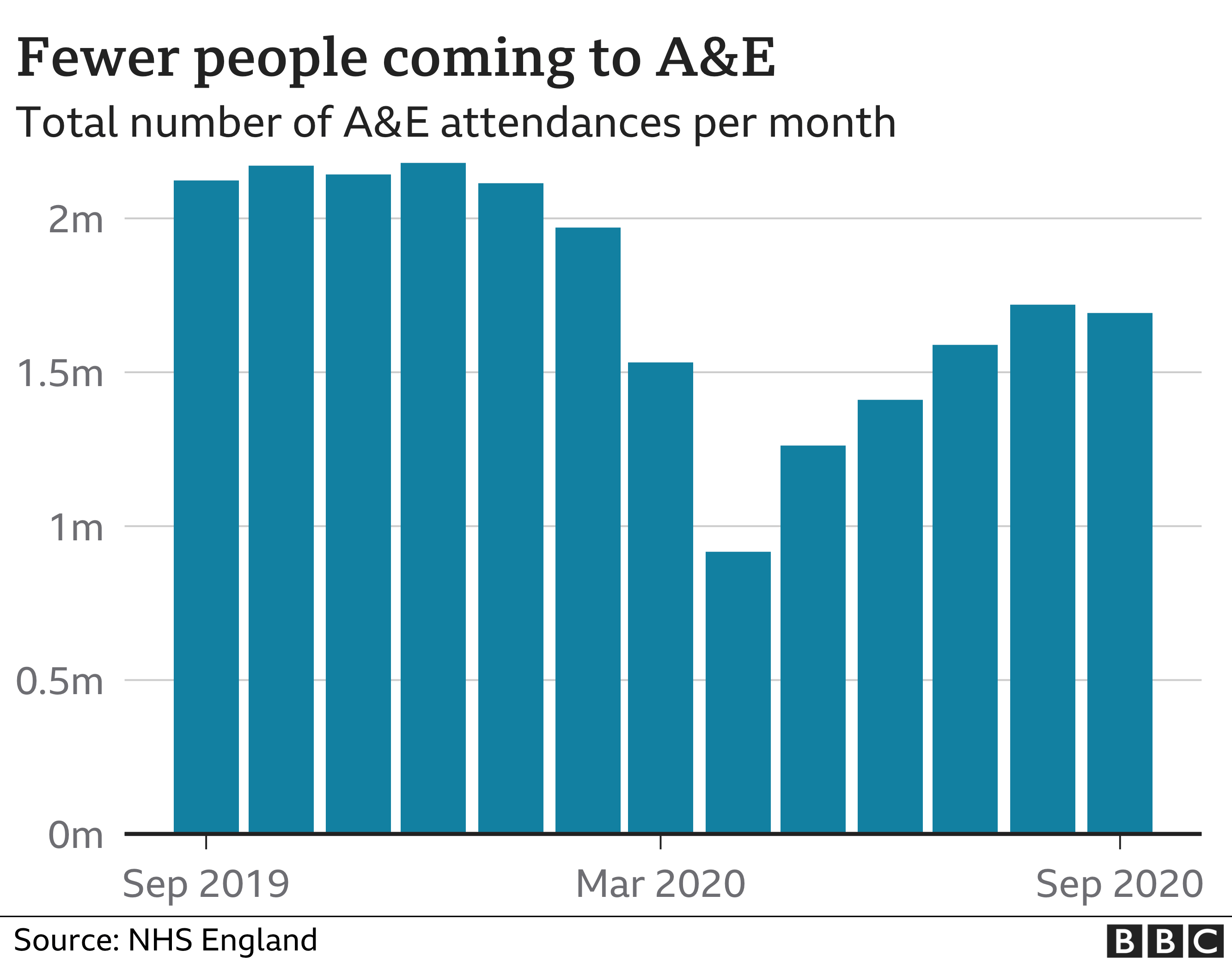 Fewer people coming to A&E