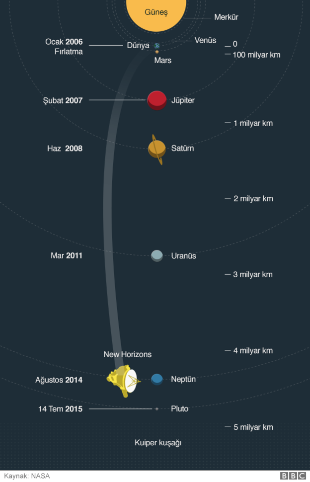 2006 yılında fırlatılan New Horizons, 2015 yılında Güneş Sistemi'nin en küçük gezegeni Plüton'u görüntülemişti.