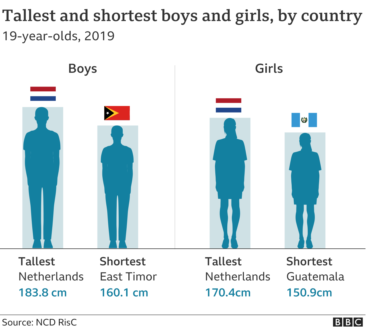Tallest and shortest children by country