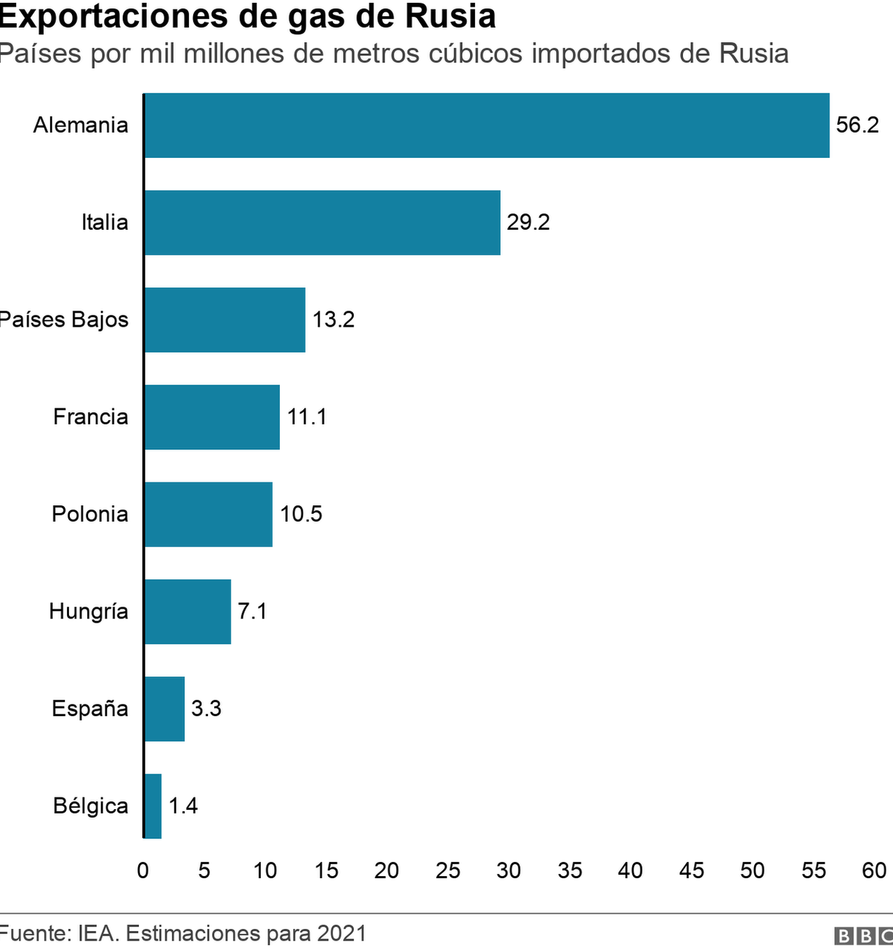 Gráfica de importaciones por países de gas ruso