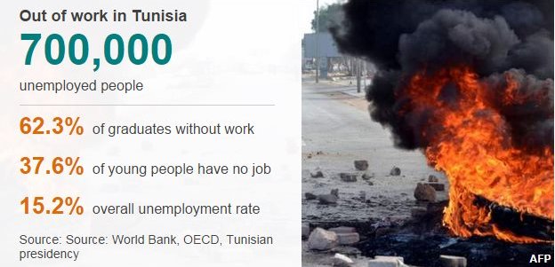 Данные по безработице в Тунисе