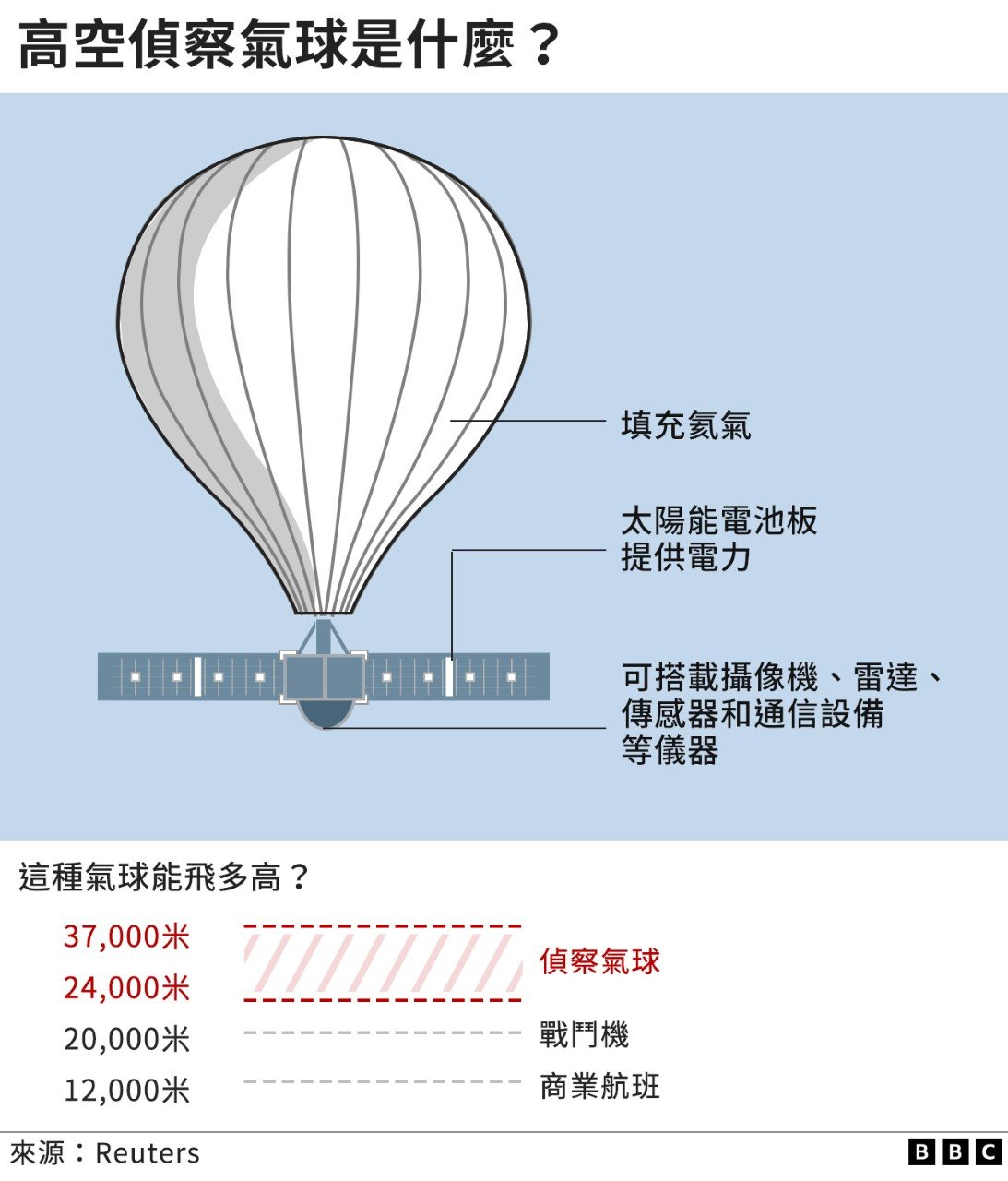 這種氣球能飛多高？