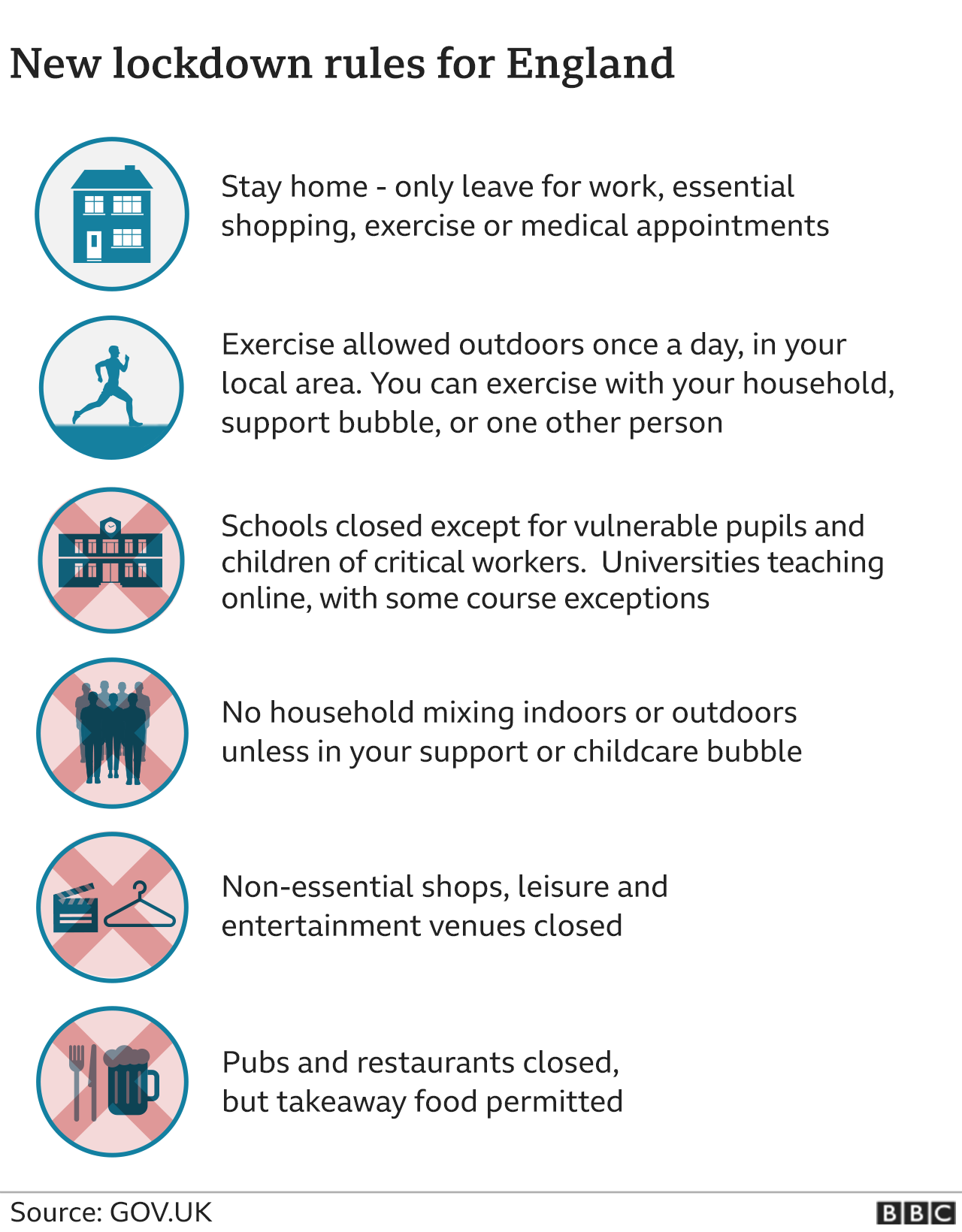 Covid: What are the lockdown rules across the UK? - BBC News