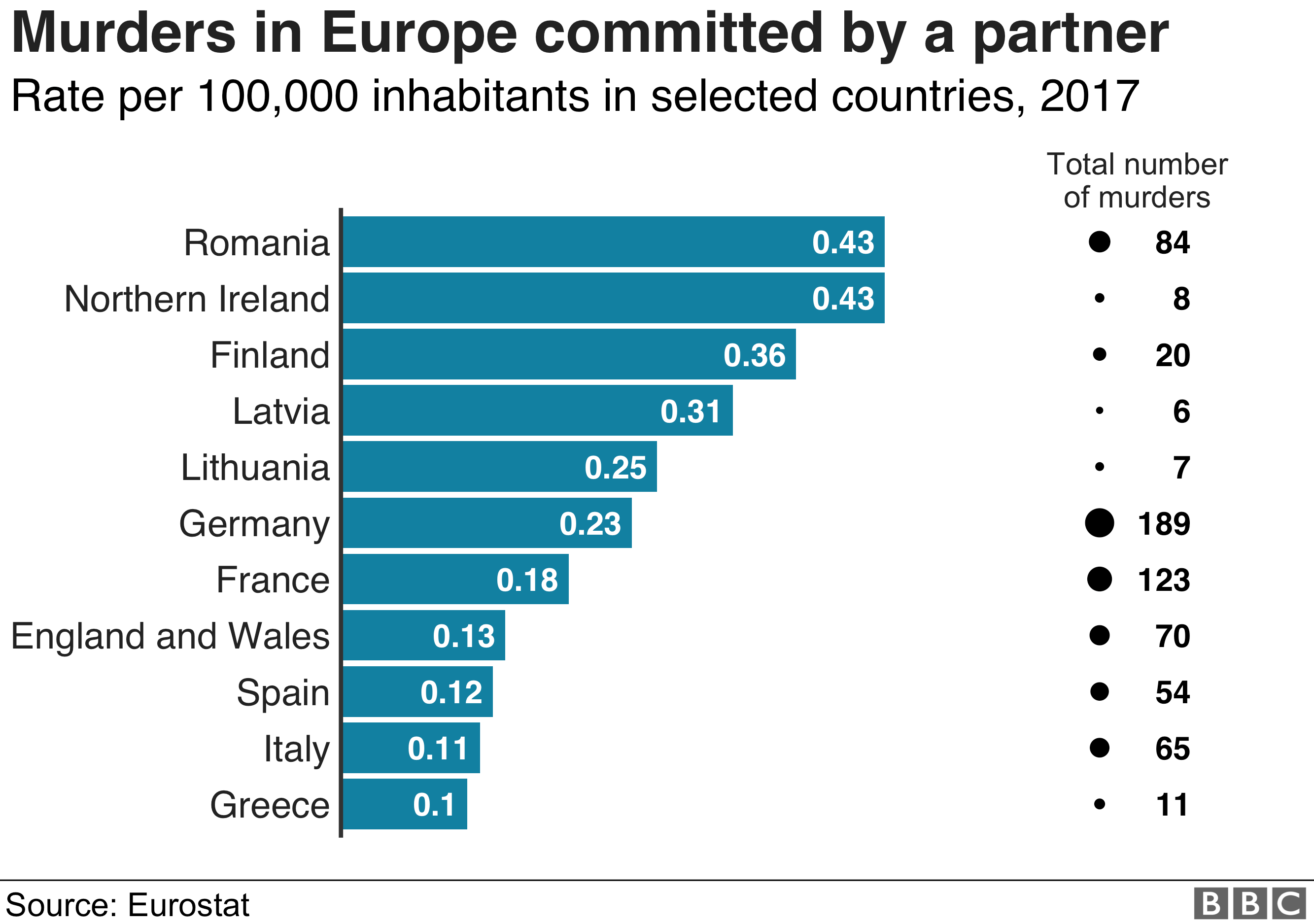 График, показывающий количество убийств, совершенных партнером в ряде европейских стран