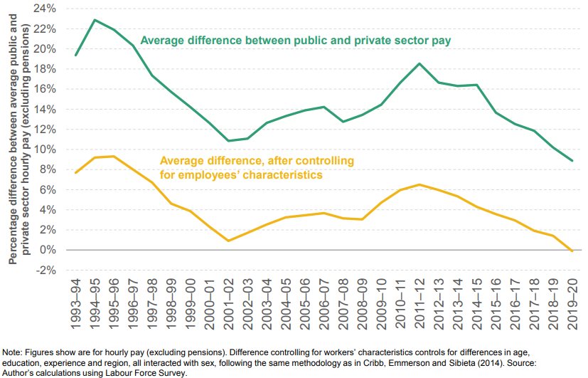 Chart showing gap between public and private sector pay