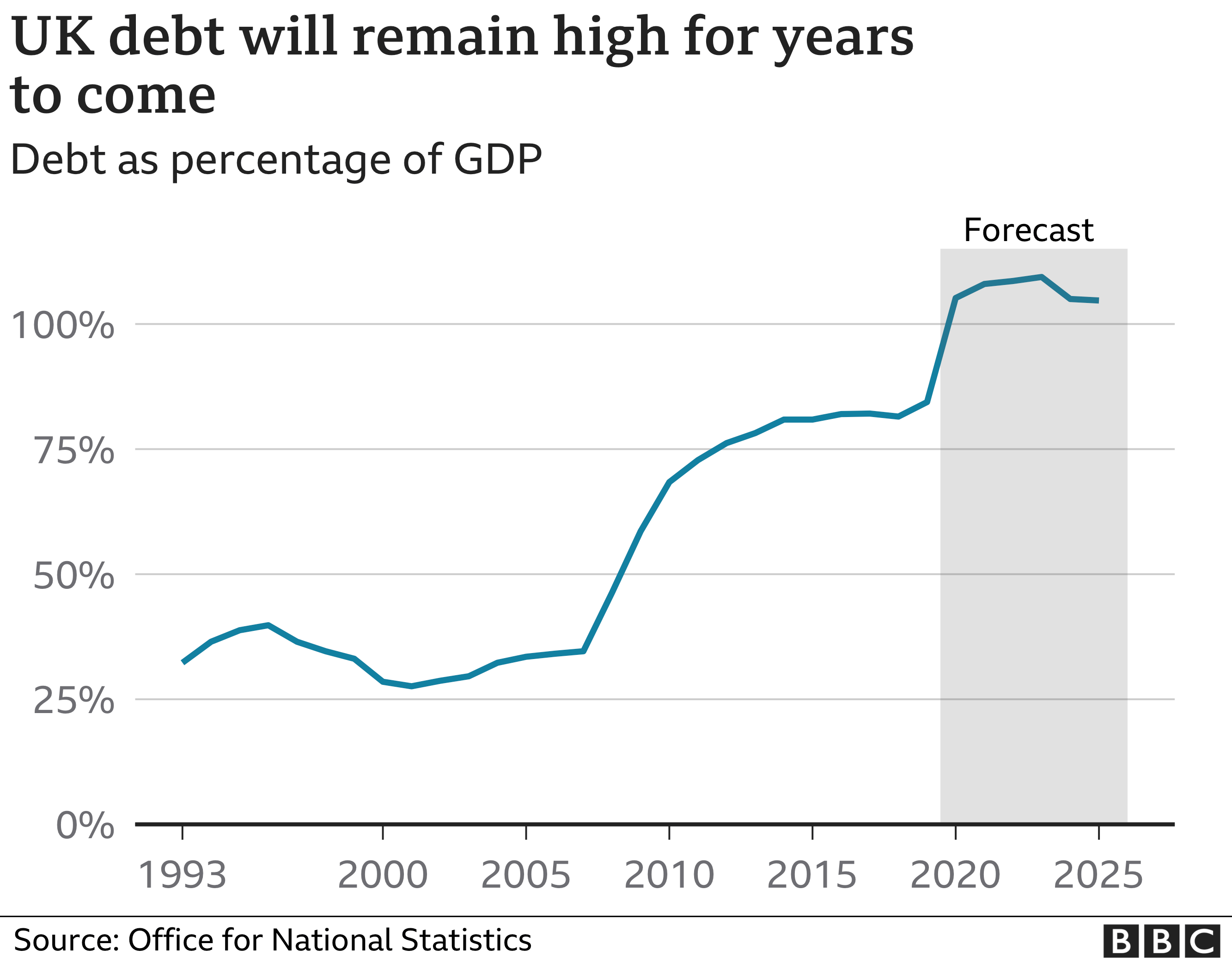 OBR Debt forecast