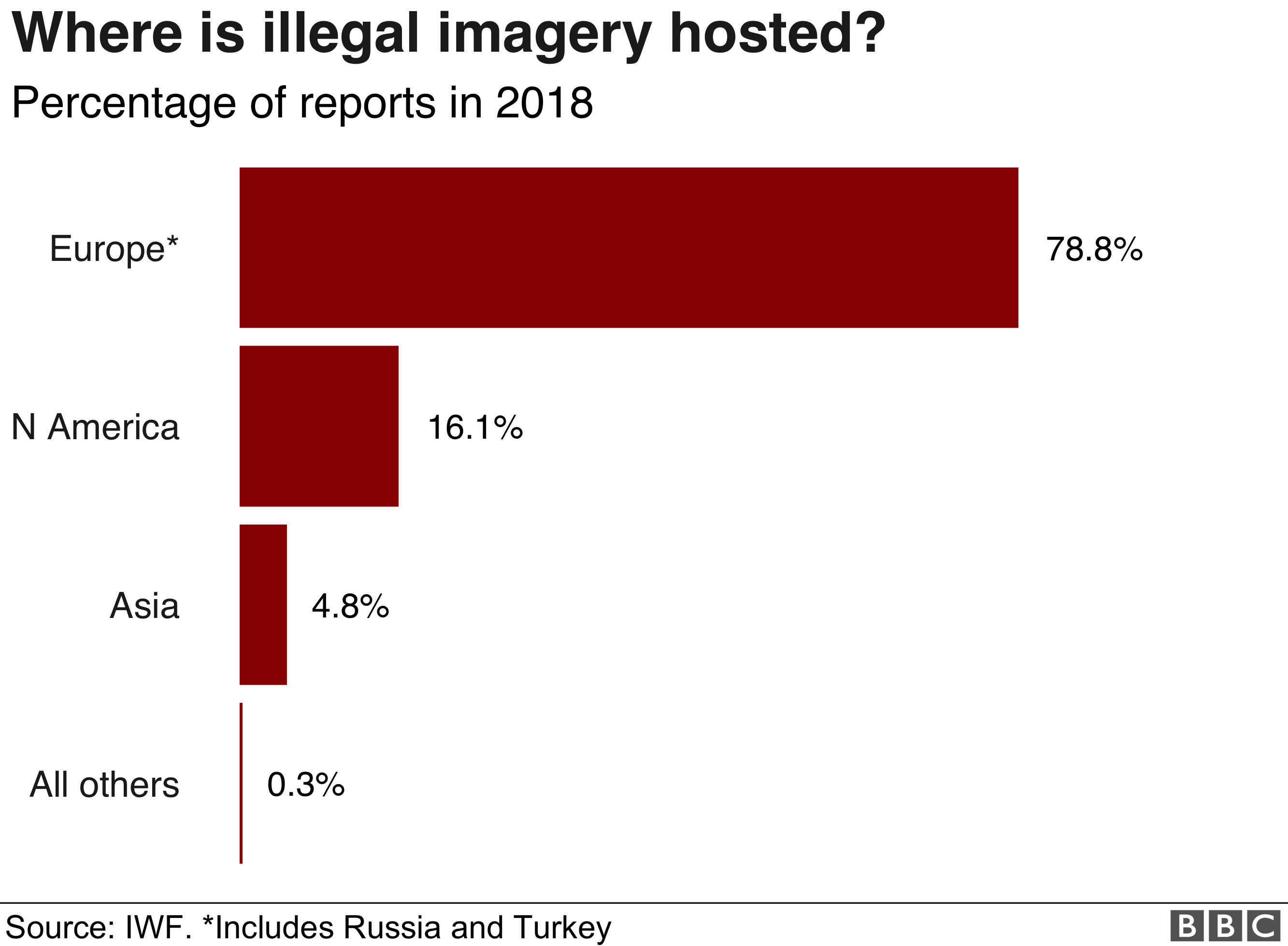 Где размещаются незаконные изображения? Более 78% находится в Европе.