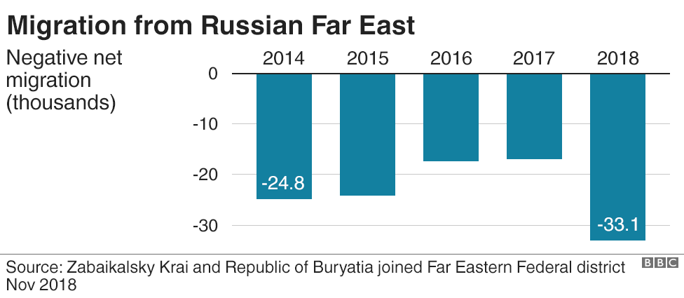 Миграция с Дальнего Востока России