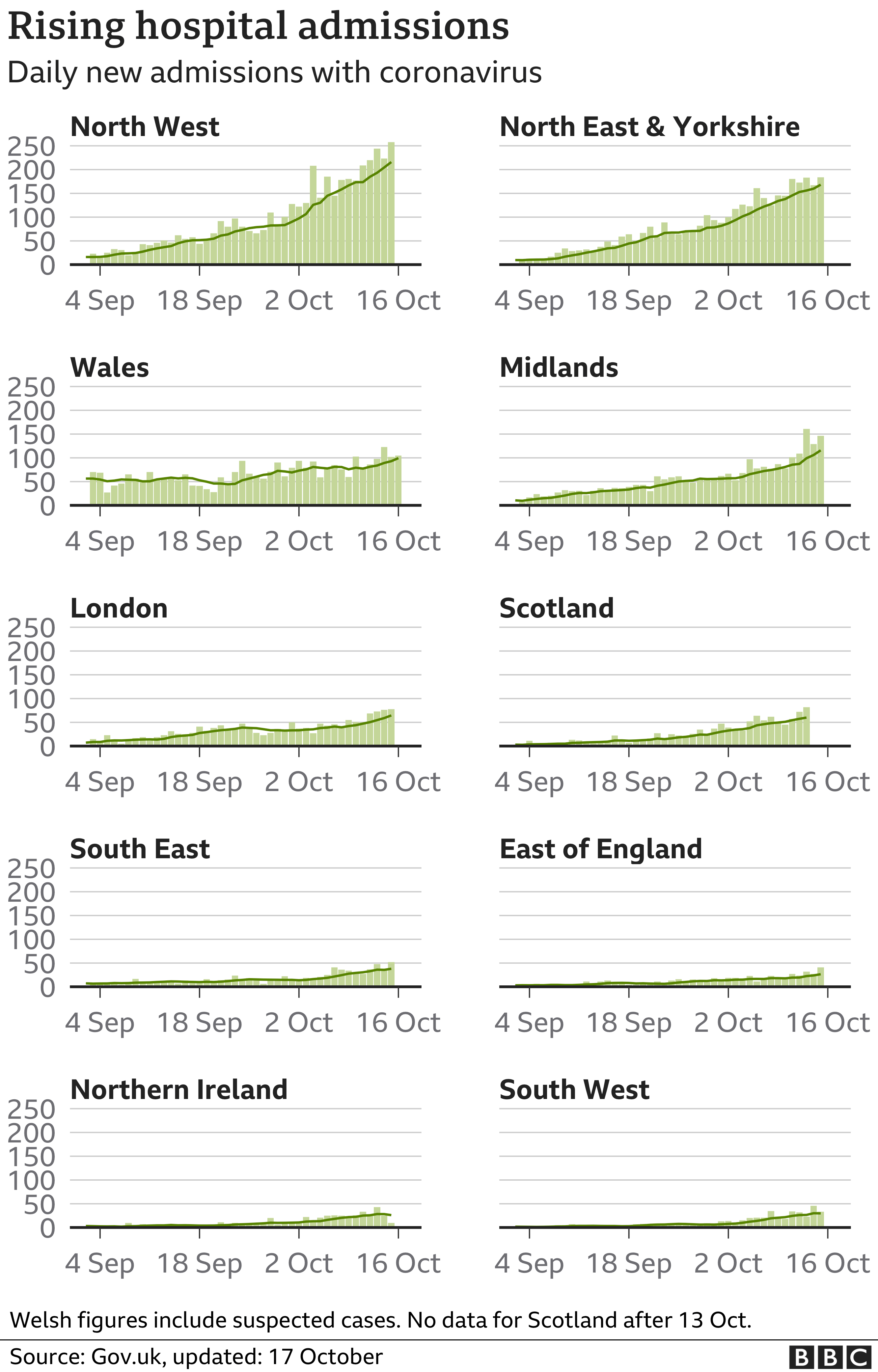 Chart showing hospital admissions in the nations and regions of the UK