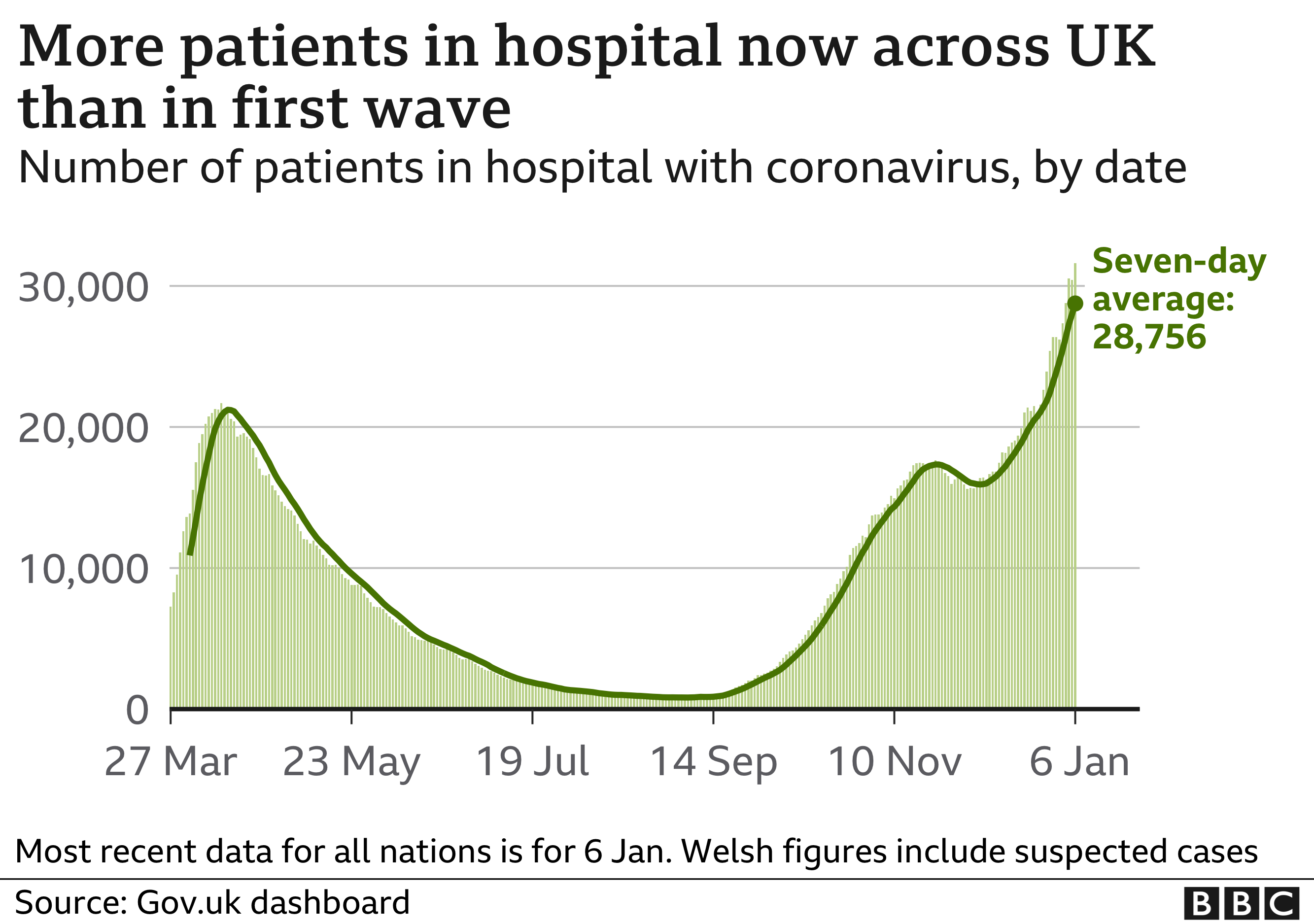 Chart shows number in hospital now higher than in first wave