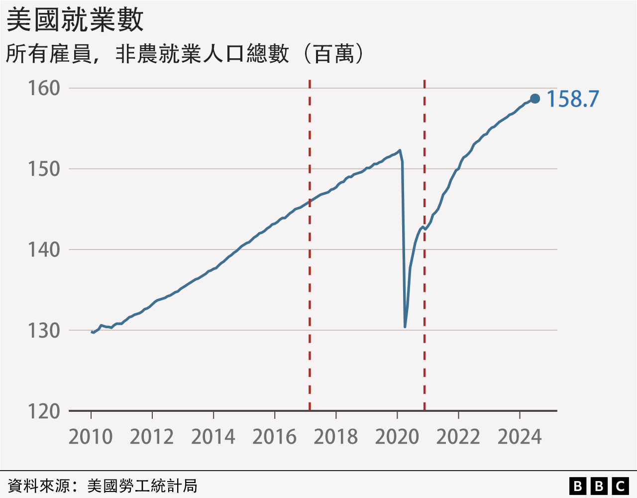 表格