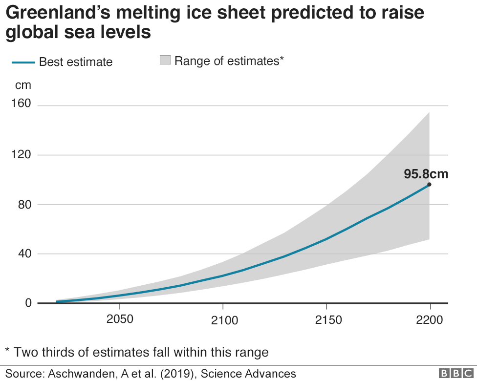 Согласно прогнозам, тающий ледяной покров Гренландии приведет к повышению уровня мирового океана