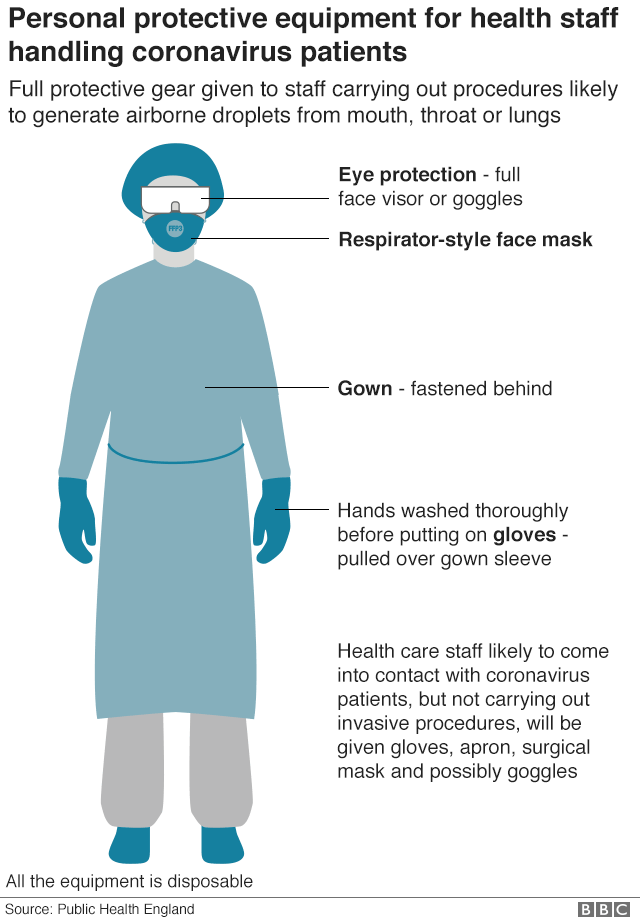 Инфографика, показывающая типичные СИЗ для медицинских работников, работающих с пациентами с коронавирусом