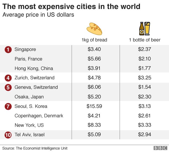 Kota paling mahal