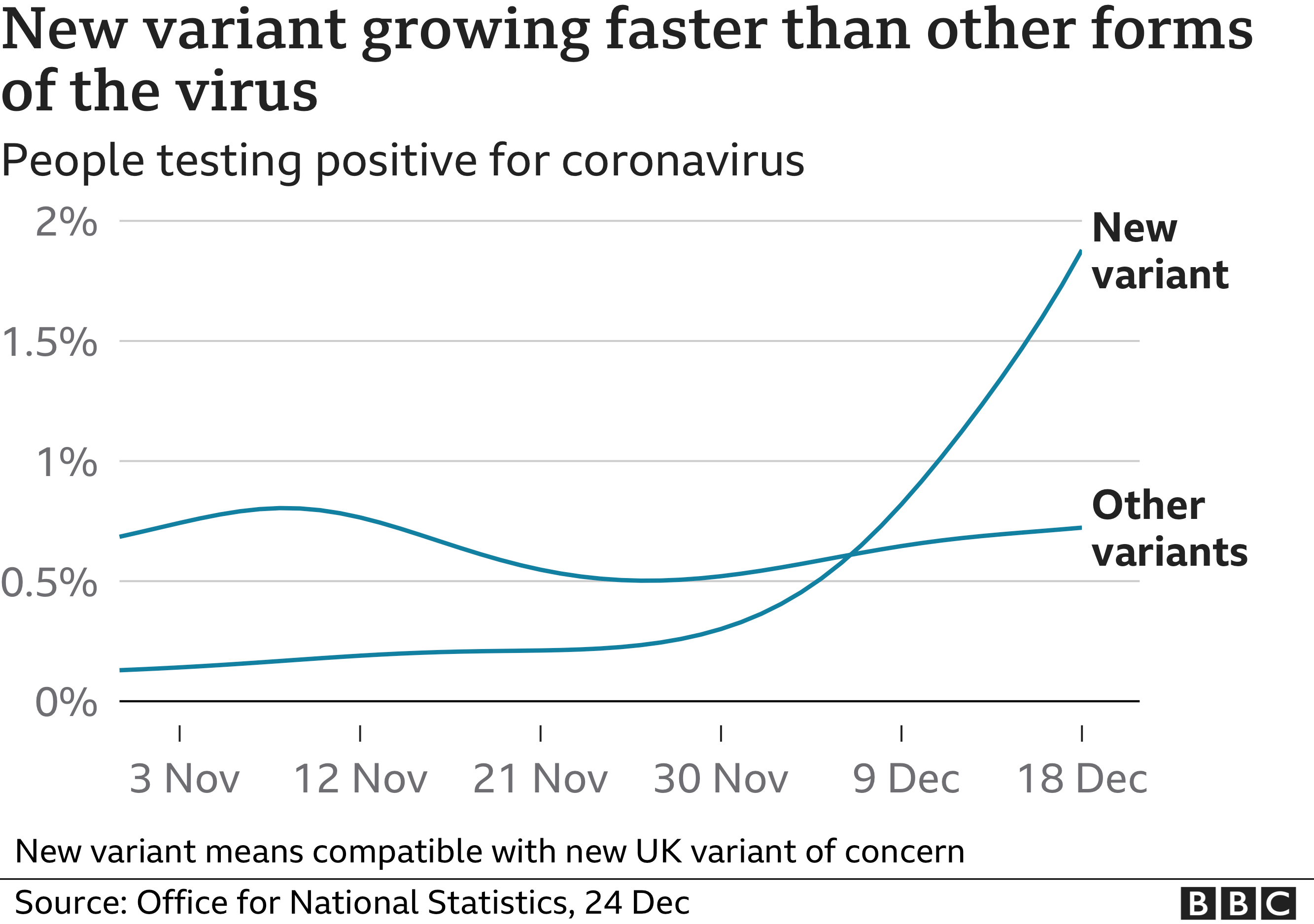 New variant growing faster than other forms of the virus