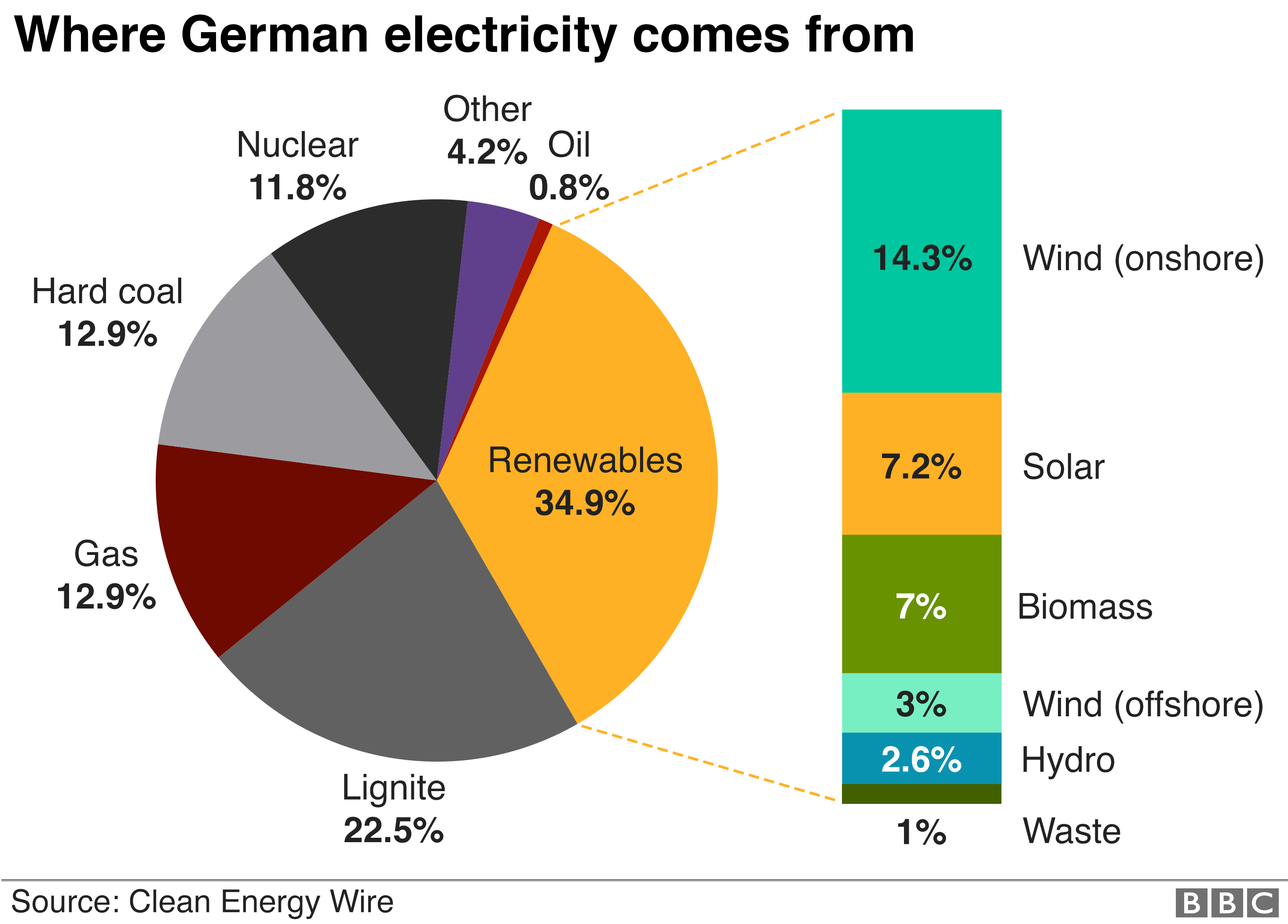 График, показывающий, откуда берется немецкое электричество
