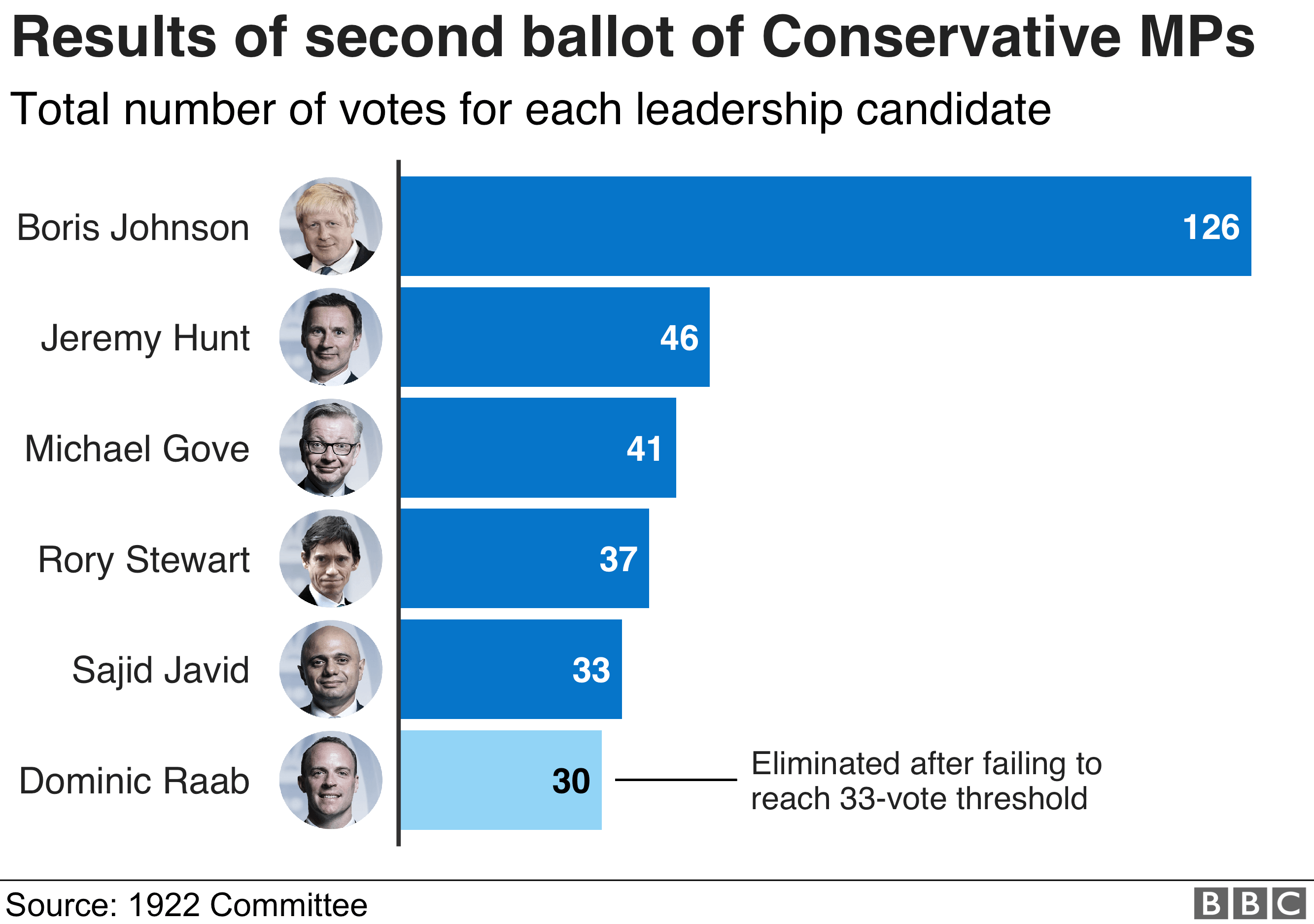 График, показывающий результаты второго голосования депутатов-тори