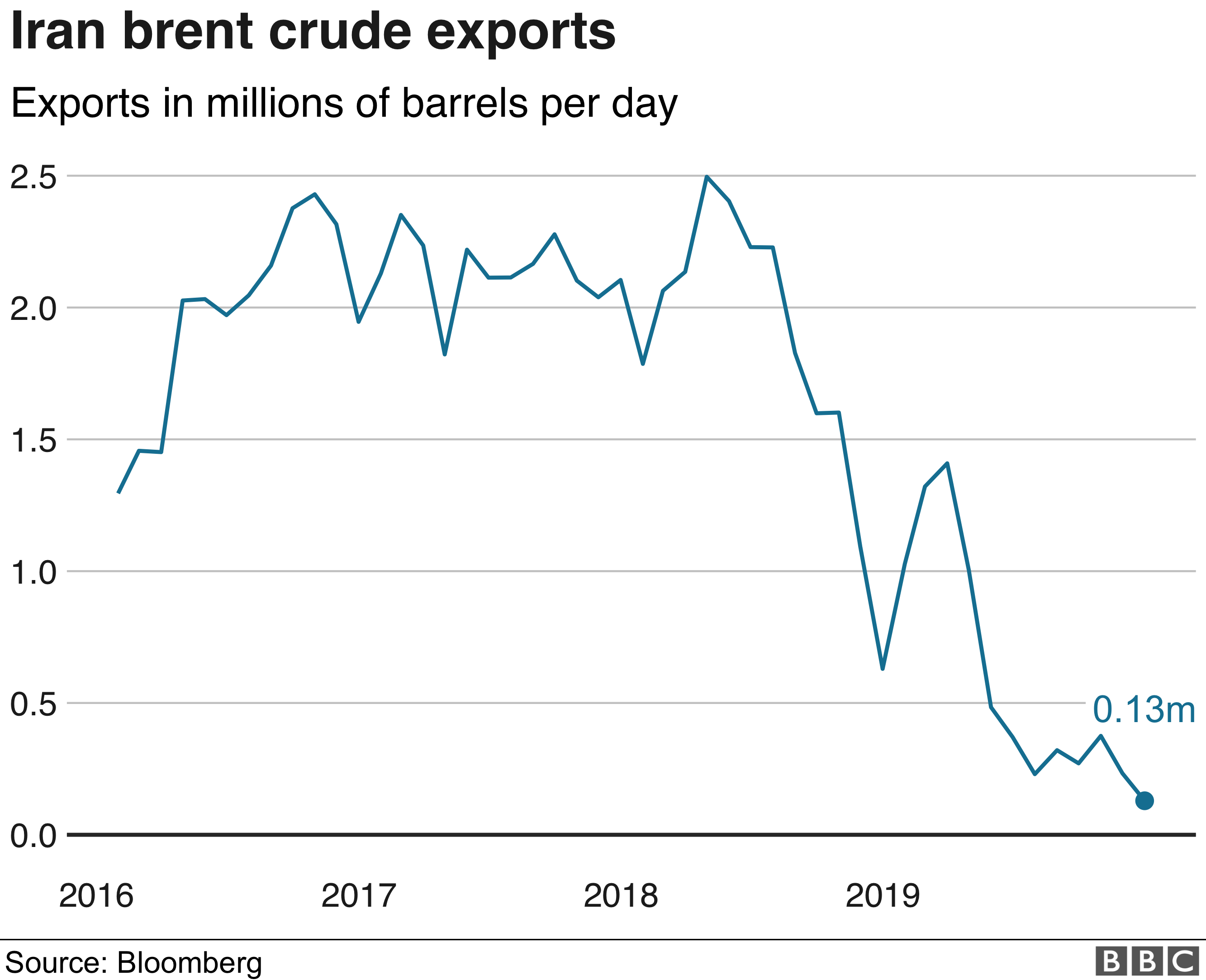 График, показывающий экспорт иранской нефти