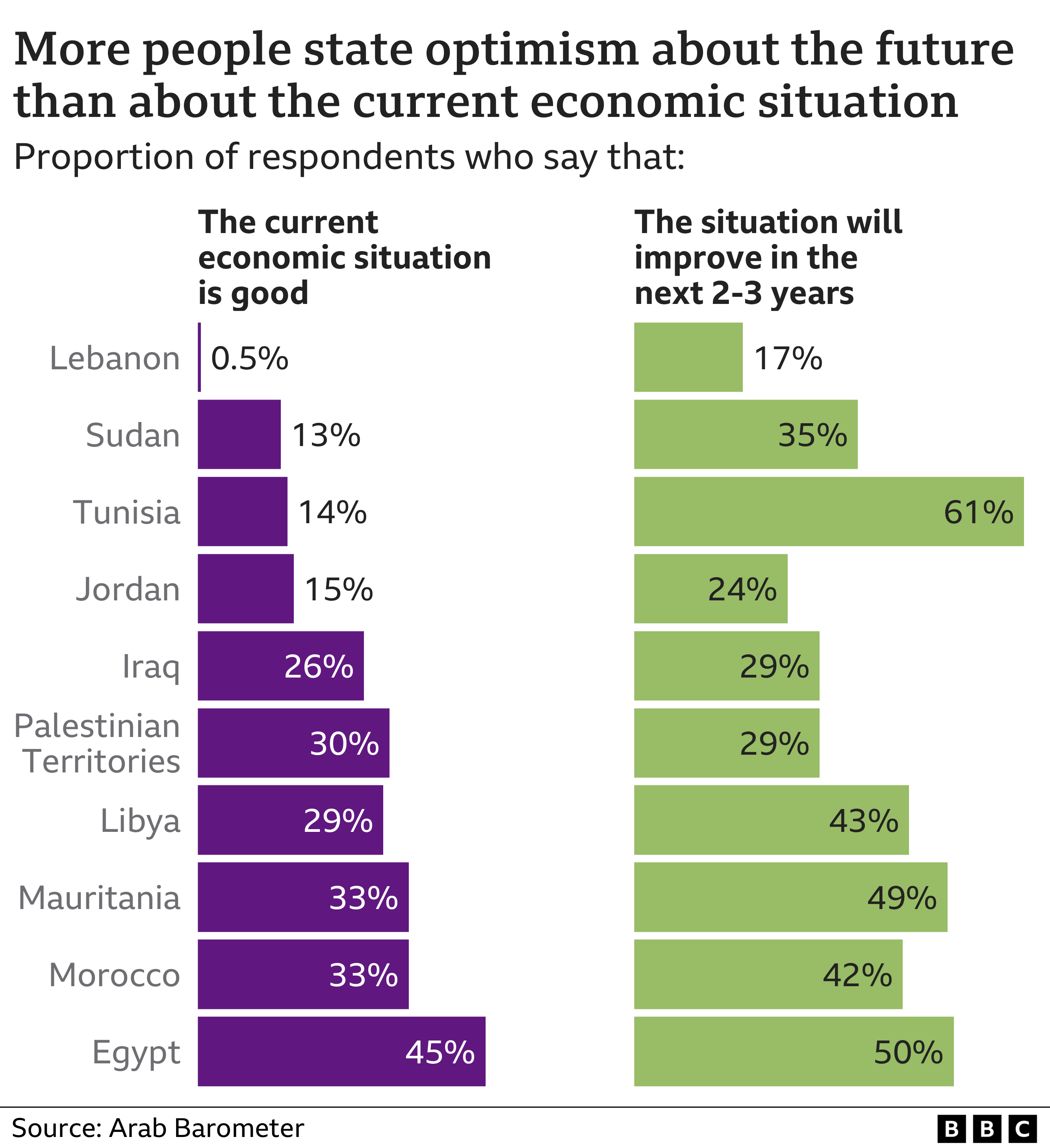 Chart comparing the proportion of respondents who believe the economy is currently good to those who believe it will improve in 2-3 years, by country. In Lebanon, a mere half a percent of all respondents would describe the economy is good, but they show more optimism for the future with 17% who believe the situation will improve. In Egypt, which has the most positive view of the present economy, 45% of respondents believe the situation is currently good and 50% believe it will improve. Tunisia has a dim view of the current economy (only 14% think it is good) but has the highest level of optimism for the future - some 61% of people agree.