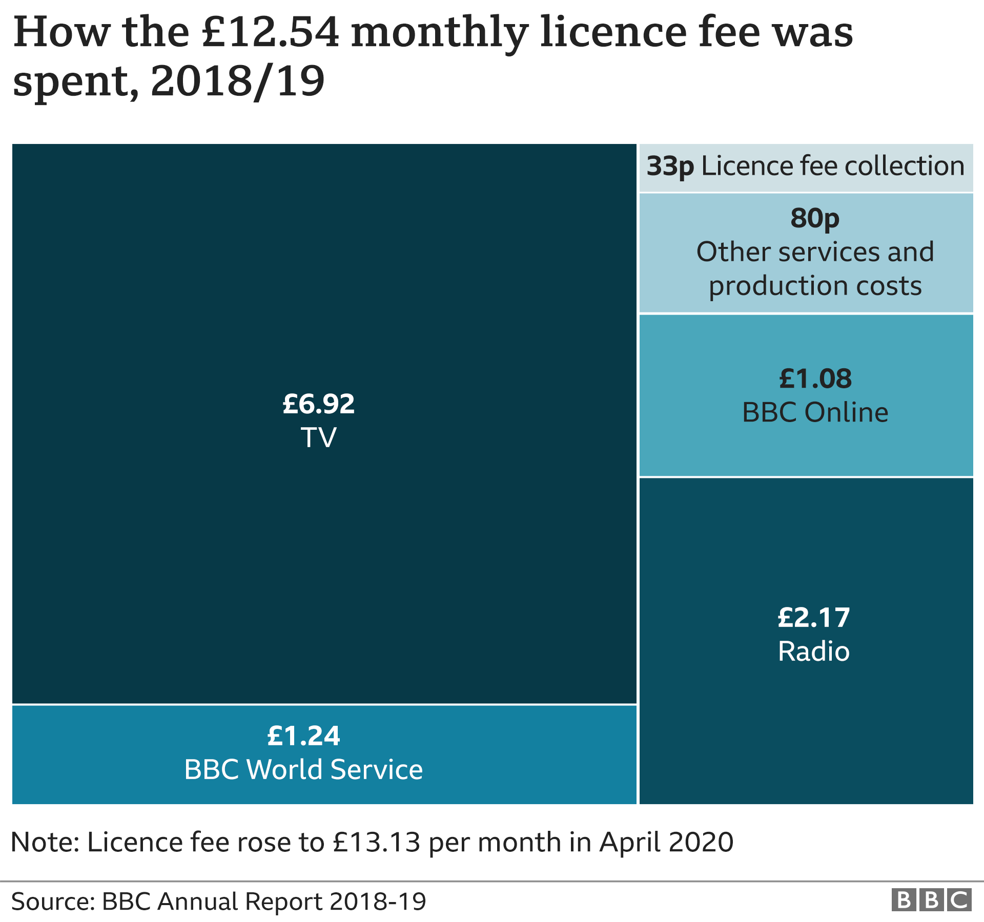 TV licences BBC to go ahead with over75s licence fee changes BBC News