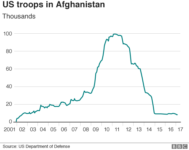 График, показывающий количество войск США в Афганистане с 2001 года.