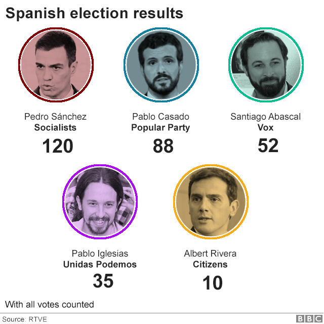 Spanish election Five face off in race to run Spain BBC News
