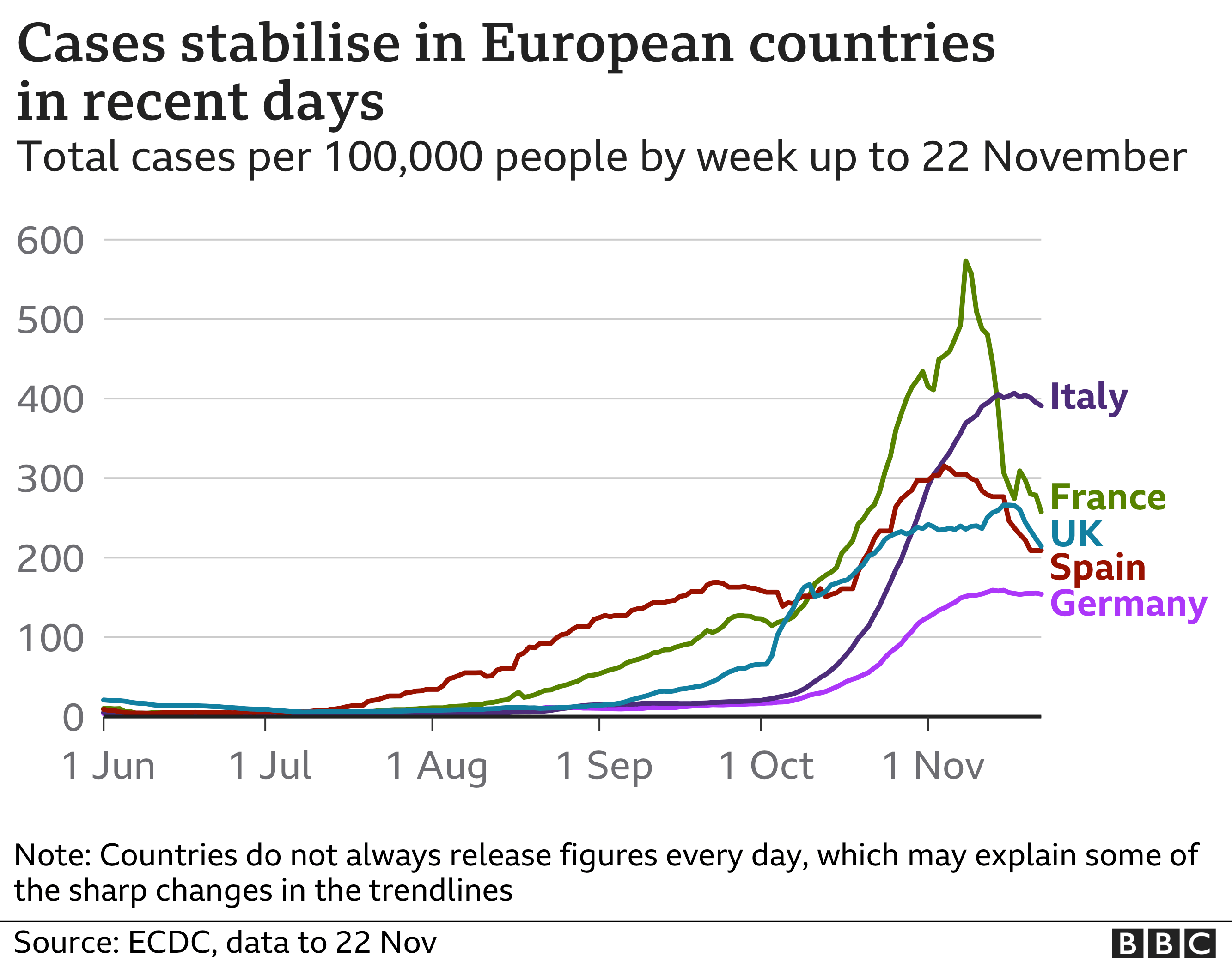 График, показывающий случаи заболевания на 100 000 человек в Италии, Франции, Великобритании, Испании и Германии