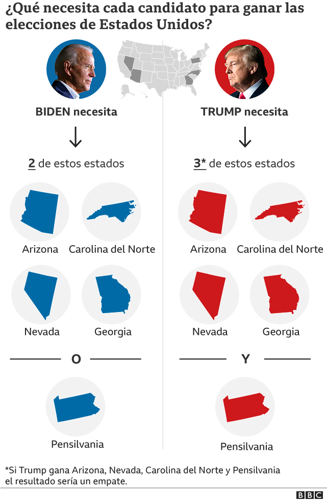 Gráfico sobre qué necesita cada candidato para ganar las elecciones