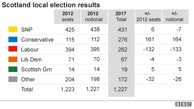 Результаты местных выборов в Шотландии