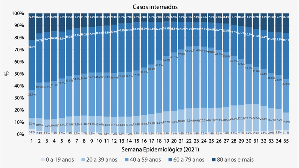 Gráfico de internações por infecções respiratórias por faixa etária