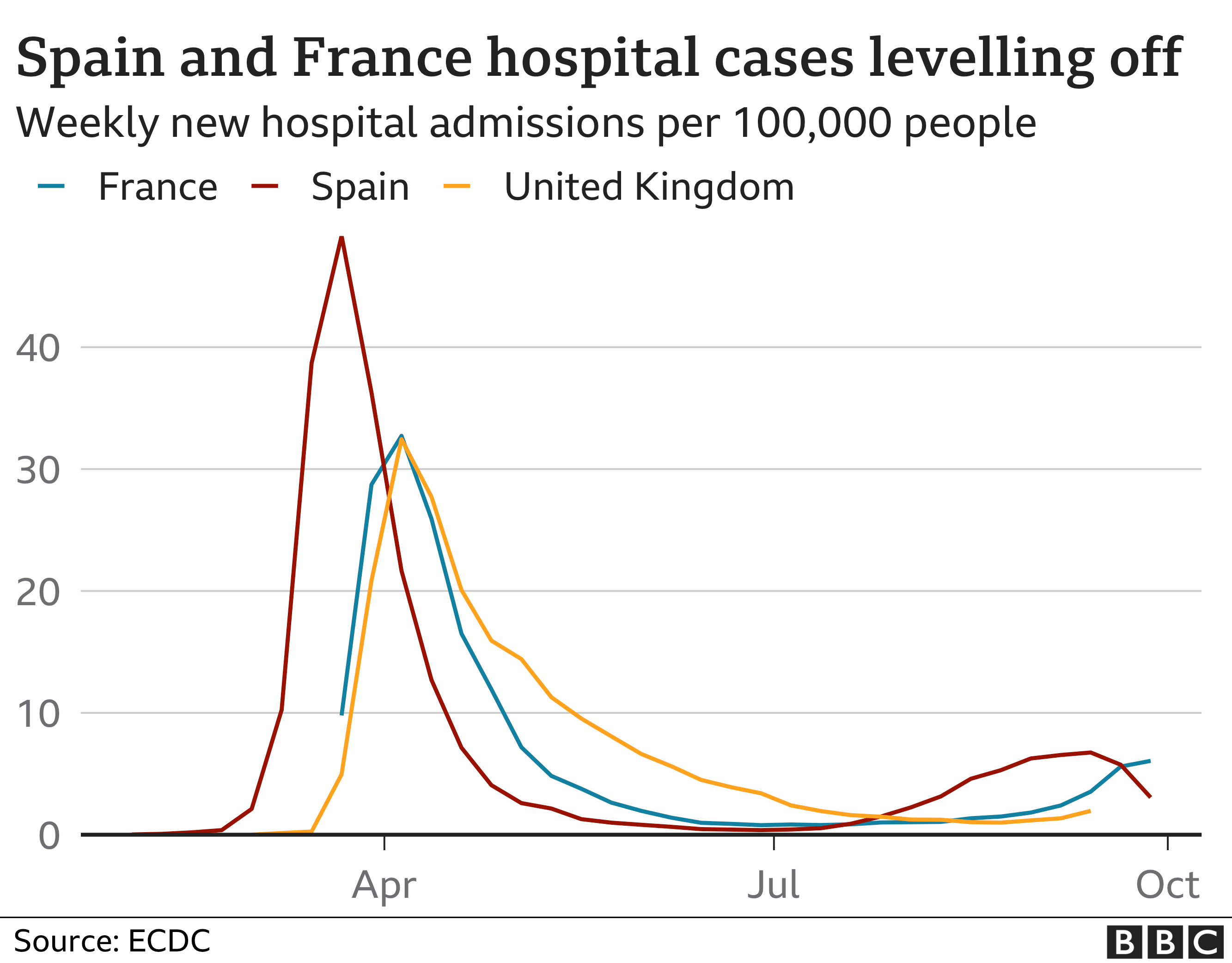 Chart on hospitalisations