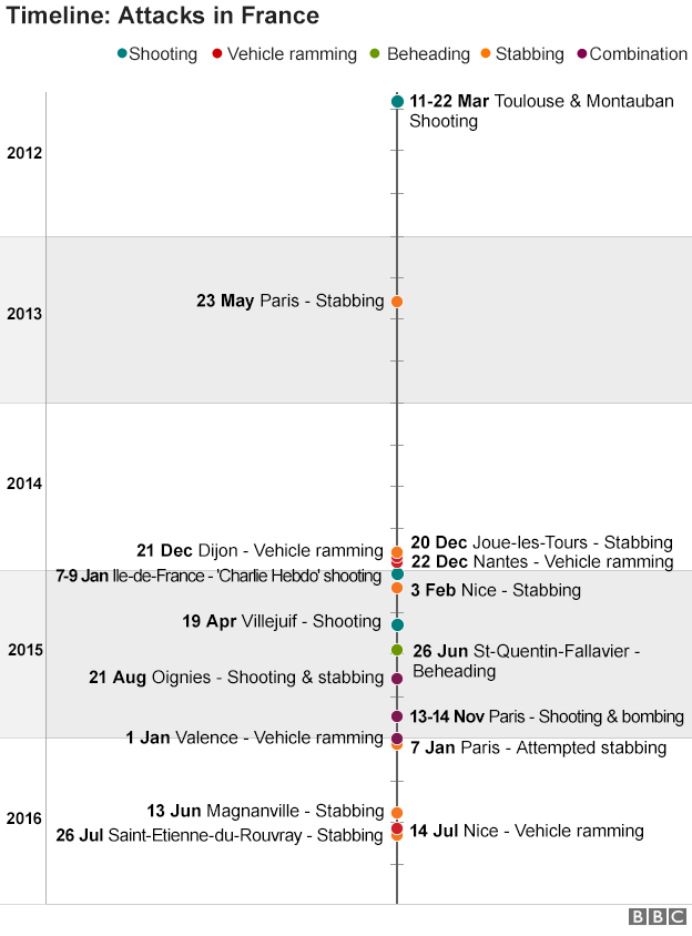 Хронология атак во Франции с 2012 г.