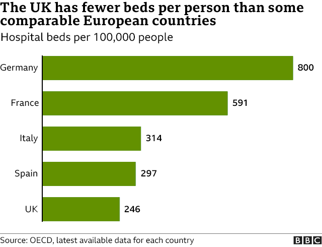 Chart on hospital beds
