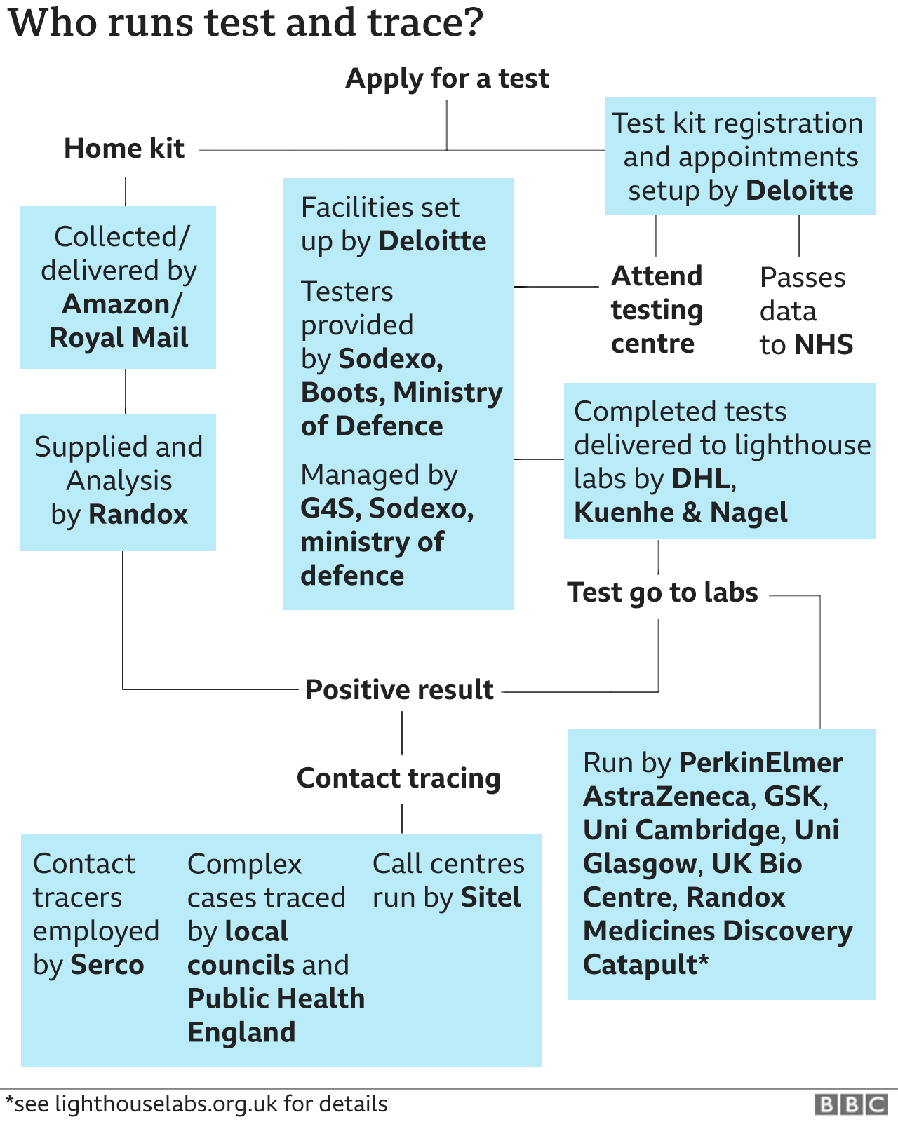 The companies involved in Test and Trace