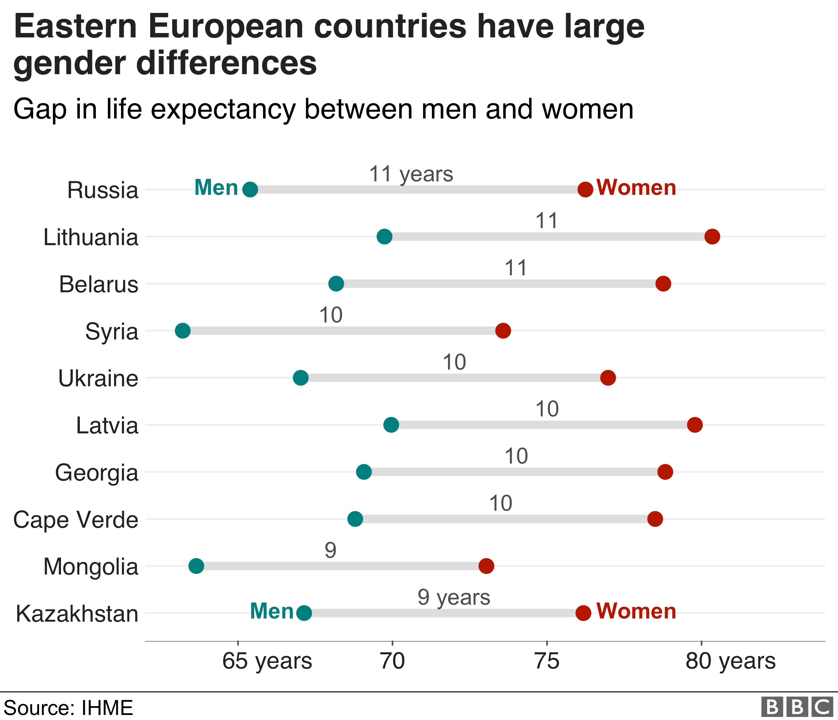 Разница в продолжительности жизни между мужчинами и женщинами - в России самая большая продолжительность жизни, поскольку женщины живут в среднем на 11 лет дольше мужчин